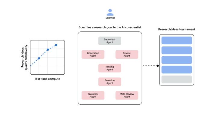 Google co-scientist